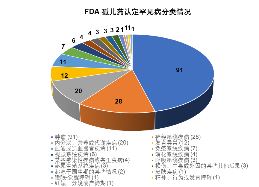 奥来恩医药-罕见病分类